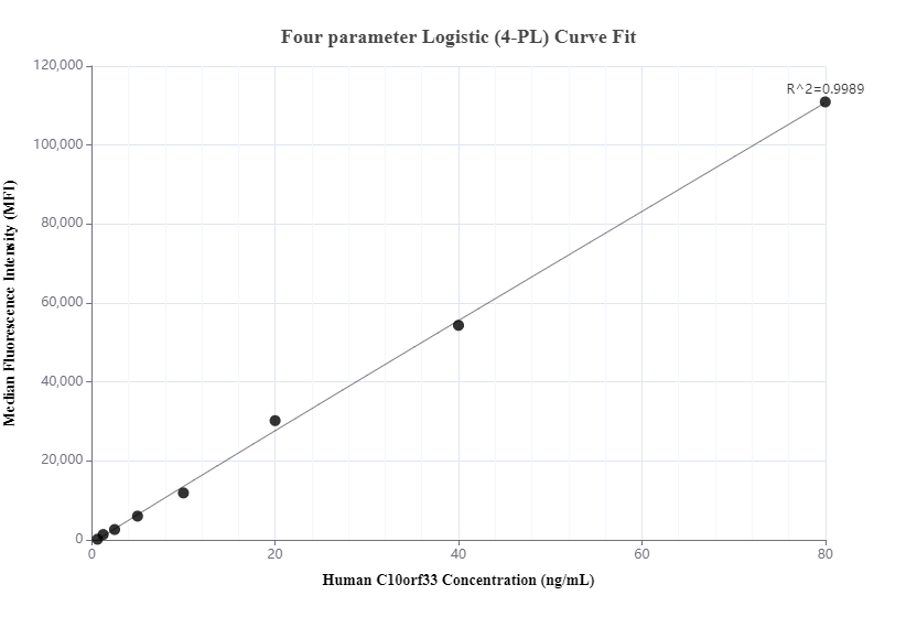 Cytometric bead array standard curve of MP00905-2